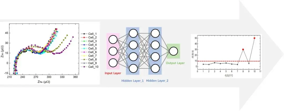 EIS Comparison of Ten 340Ah Energy Storage Batteries and the Distribution Curve of Dispersion Analyzed by Neural Network Algorithm