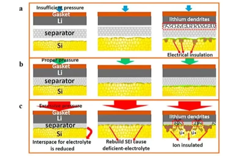 Effect of External Pressure Modulation On All Solid-state Battery Performance