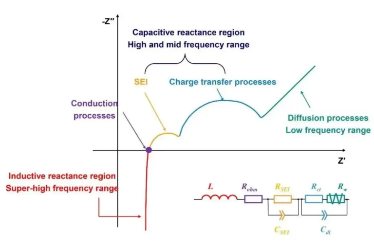 Entering Electrochemistry Using Electrochemical Impedance Spectroscopy(EIS) Technology for Consistency Screening of Lithium-Ion Batteries