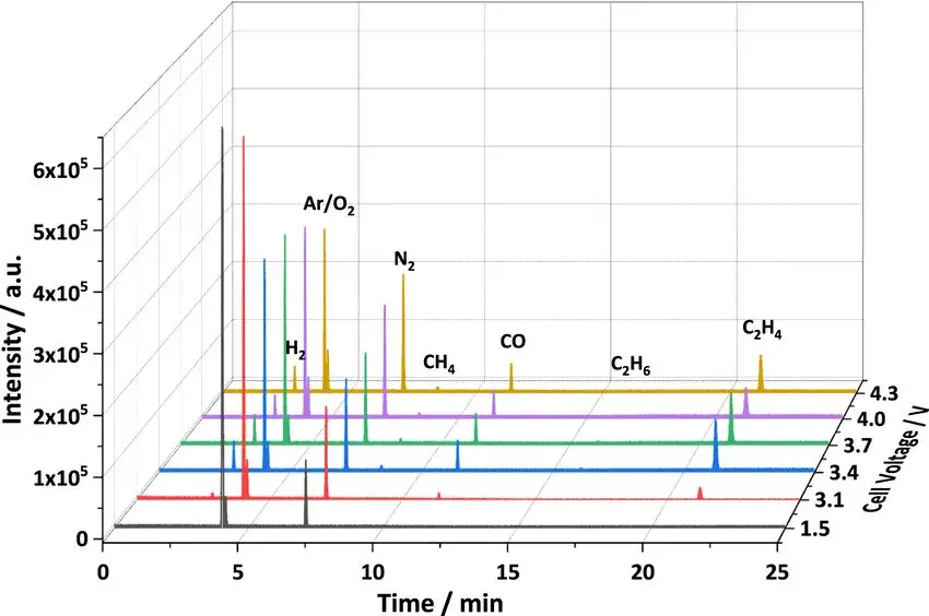 Figure 10. GC-BID chromatogram of the gases formed within the pouch cells during the formation procedure at different cell voltages, using the reference electrolyte (1 M LiPF6 in ECEMC, 37 by wt.) + 2.0 wt% FEC.