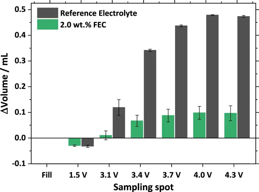 Figure 10. Volume change and sampling points of NCM-811-AG soft-pack battery during formation