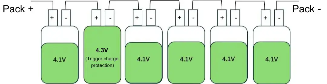 Figure 2 Series connection of cells with inconsistent voltage