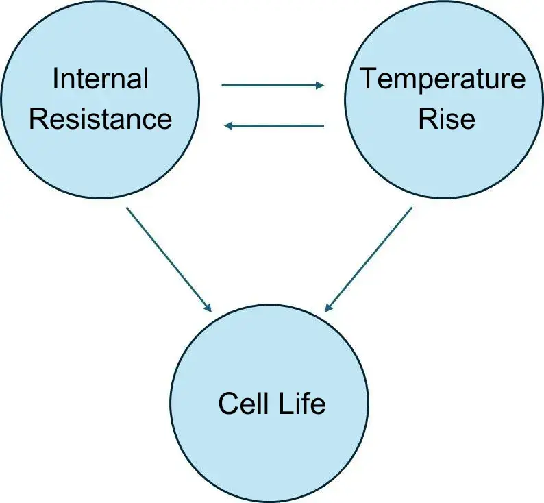 Figure 3 Impact of internal resistance and temperature rise on the life of the battery cell