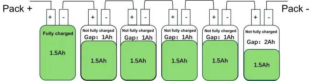 Figure 4 Series connection of cells with inconsistent capacity