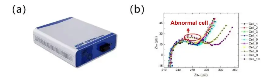 Figure 7 (a) Cell consistency screening instrument; (b) EIS distribution diagram of 10 340Ah batteries