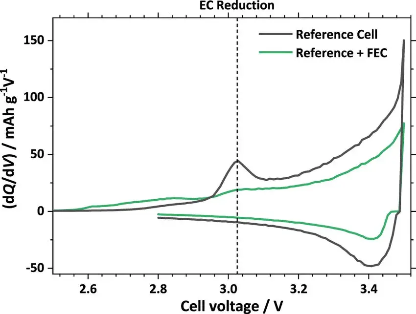 Figure 9. Differential cell capacity vs cell voltage for the first formation cycle for NCM-811