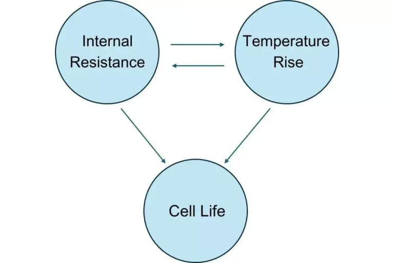 Impact of Battery Cell Consistency on Battery Packs