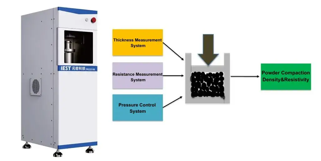 Powder Resistivity & Compaction Density Measurement System