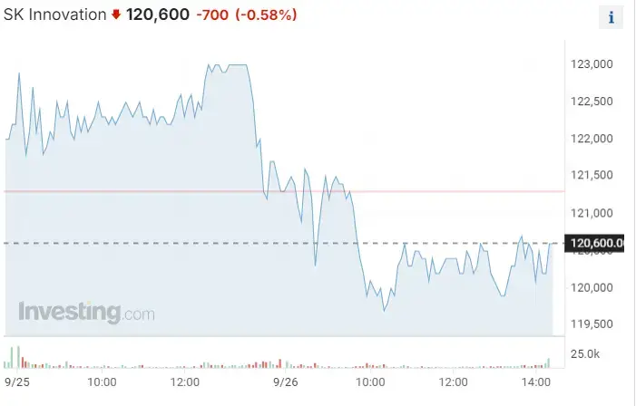 SK Innovation shares down 0.58 percent