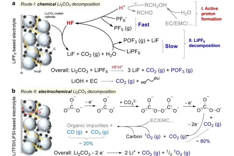 Characterization Of High Nickel Ternary Gas Production Behavior