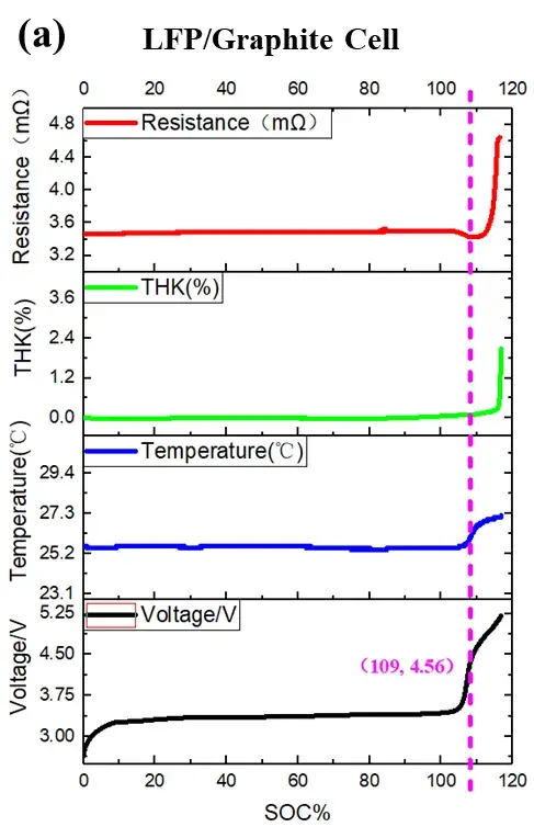 Figure 3. (a) Internal resistance, thickness, temperature and voltage curves of LCO system cell under overcharging conditions