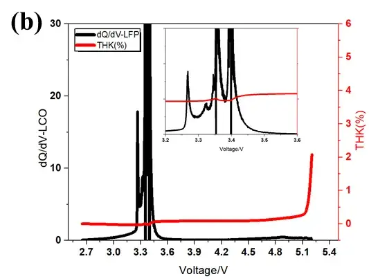 Figure 3. (b) differential capacity curve and thickness curve.