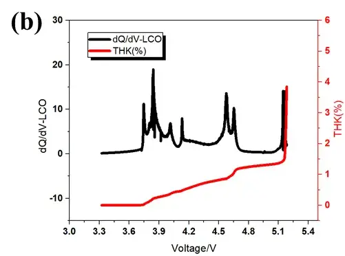 Figure 3. (b)Differential capacity curve and thickness curve