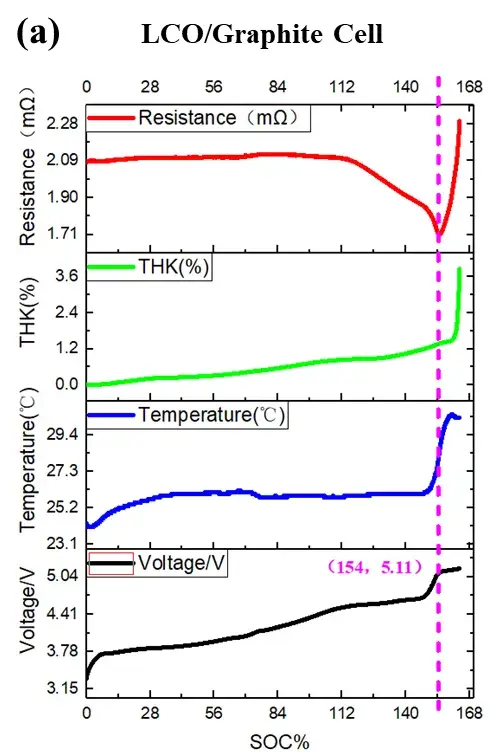 Figure 4. (a)Internal resistance, thickness, temperature and voltage curves of LFP system cells under overcharge conditions. 