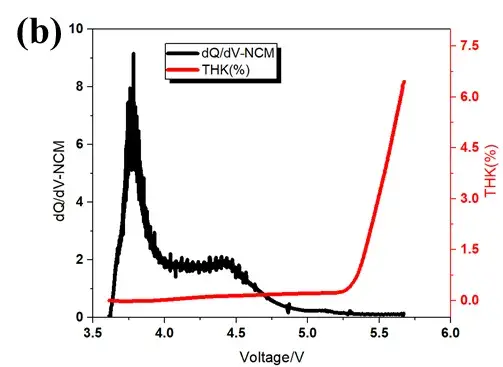 Figure 5.(b)differential capacity curve and thickness curve.