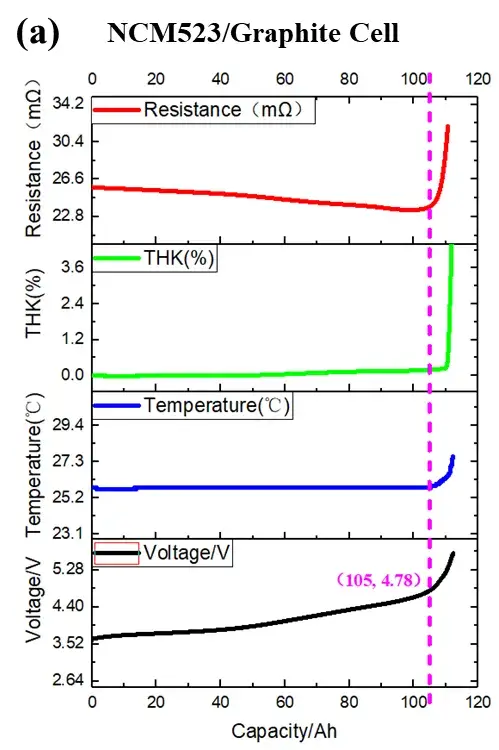 Figure 5.(a)Internal resistance, thickness, temperature and voltage curves of NCM system cells under overcharge conditions