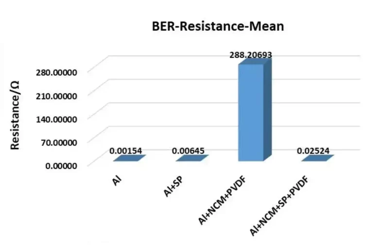 Effect Of Conductive Agent On The Conductivity Properties Of Mixed Powder&Electrode