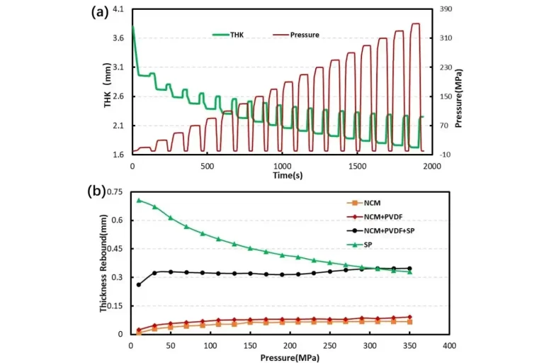 Effect of Conductive Agent & Binder On Compression And Compaction Properties Of NCM Powders