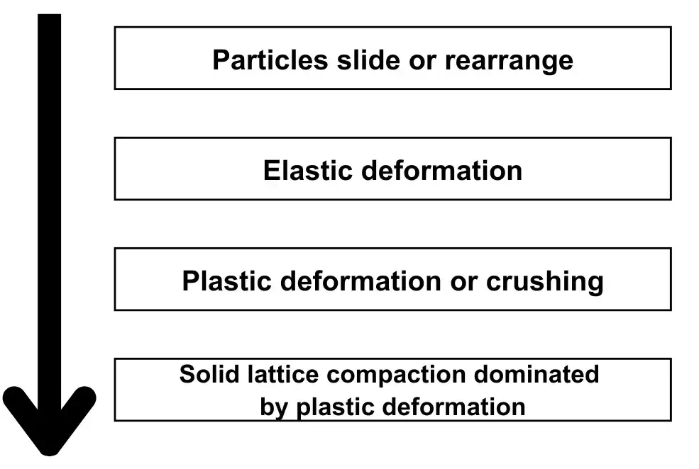 Figure 2. Microscopic change process of powder material under pressure