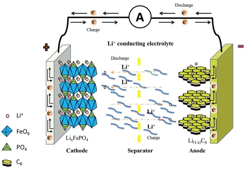 Figure 1. Schematic diagram of the working principle of lithium-ion battery