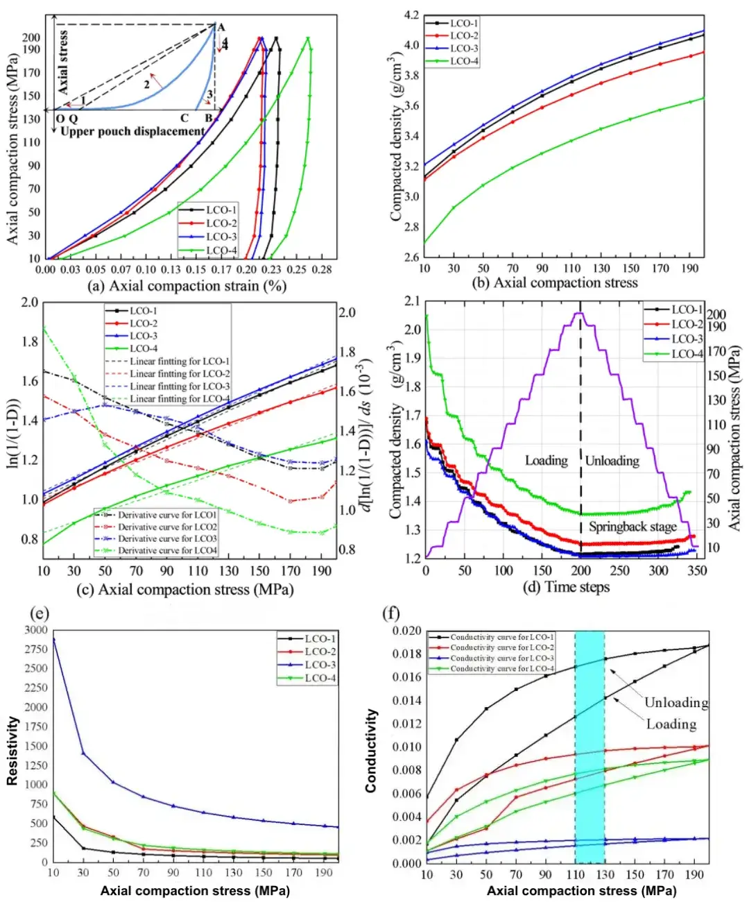 Figure 3. Powder compaction test data curve