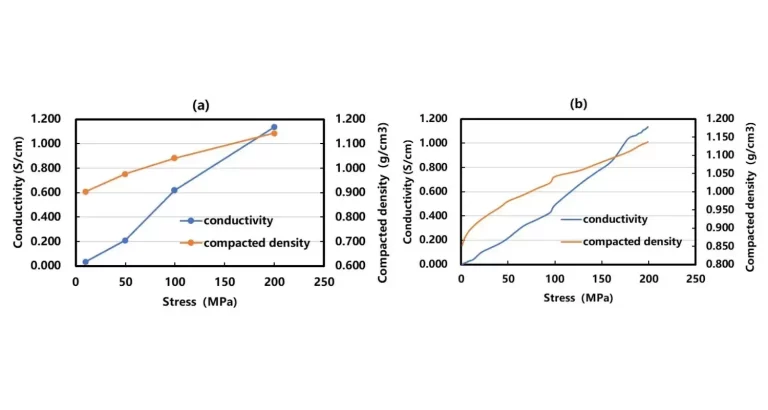 Quantitative Characterization Of The Effect Of Processing On Silicon-based Anode Materials