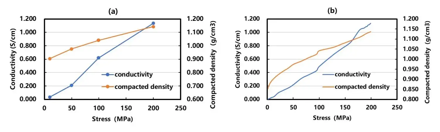 Figure 3. Variation curves of conductivity and compacted density under different pressures of Silicon-carbon anode powder