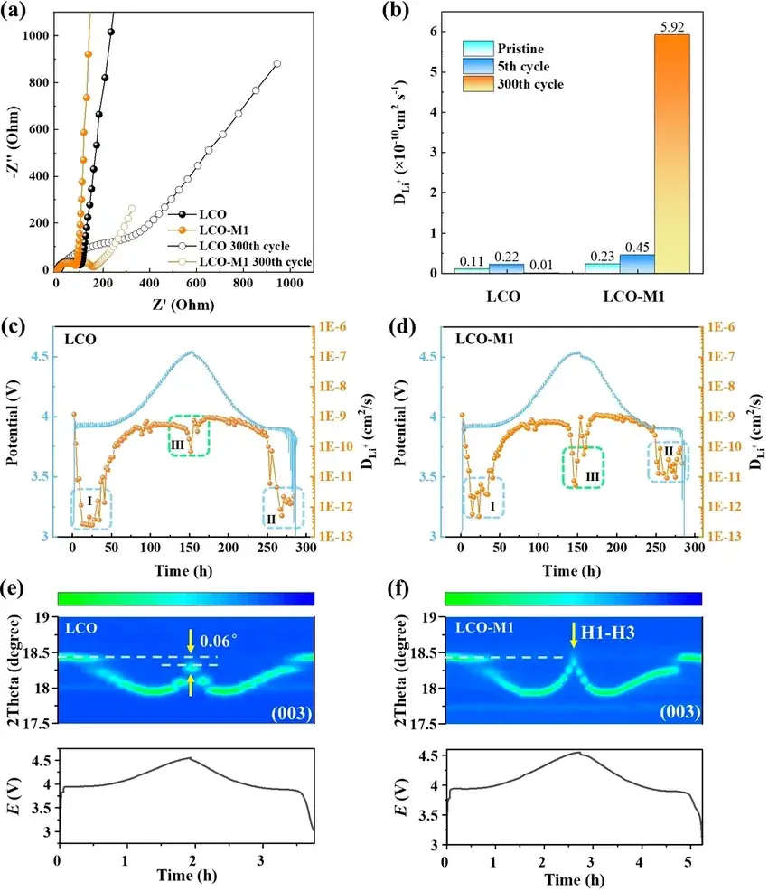 Figure 4. The impact of electron conductivity on Li⁺ diffusion and phase transition. (a) Electrochemical impedance spectra of LCO and LCO‐M1 before cycling and after 300 cycles in 3–4.5 V at 1 C. (b) The Li⁺ diffusion coefficients (DLi+) of LCO and LCO‐M1 derived from the fitting of EIS spectra in (a). GITT measurements of LCO (c) and LCO‐M1 (d) during the initial charge/discharge. In situ XRD evolution of bare LCO (e) and LCO‐M1 (f) at the (003) peak with the corresponding electrochemical curves.