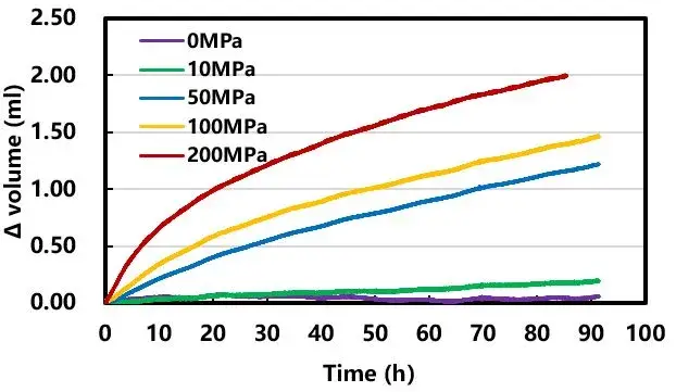 Figure 5. Effect of different pressures on the coating effect of samples