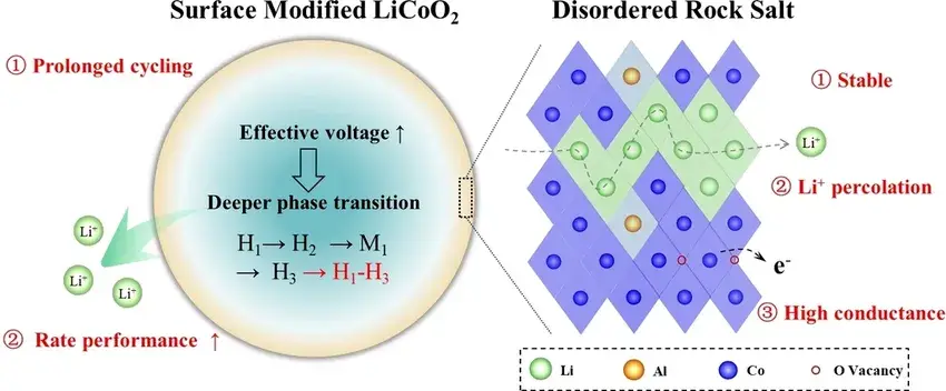 Figure 5. Schematic diagram of high‐rate material design. Surface structure with high stability and Li⁺ diffusion kinetics for stable long‐cycle and variable high‐rate electrochemical performance.