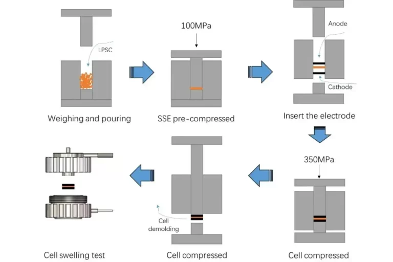 What Sulfide Solid-state Battery Expansion Looks Like？