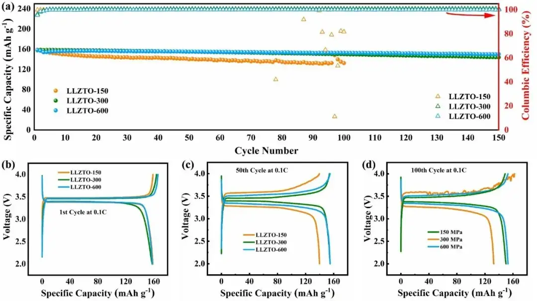 Fig. 5. (a) Cycling performance and Coulombic efficiency of LiFePO4LLZTOLi full cell; (b) Charge-discharge curves corresponding to the 1st, 50th, and 100th cycles at 0.1C.