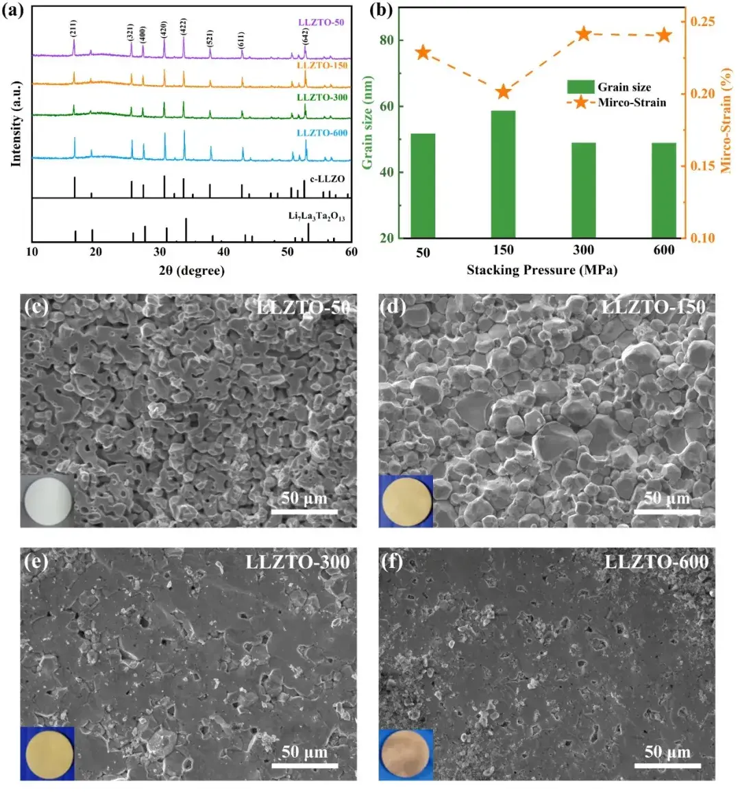 Figure 1. (a) XRD of different LLZTO powders; (b) grain size and microstrain of different LLZTO powders; (c) SEM cross-sections and photomicrographs of LLZTO-50, (d) LLZTO-150, (e) LLZTO-300, and (f) LLZTO-600 solid state electrolyte sheets.