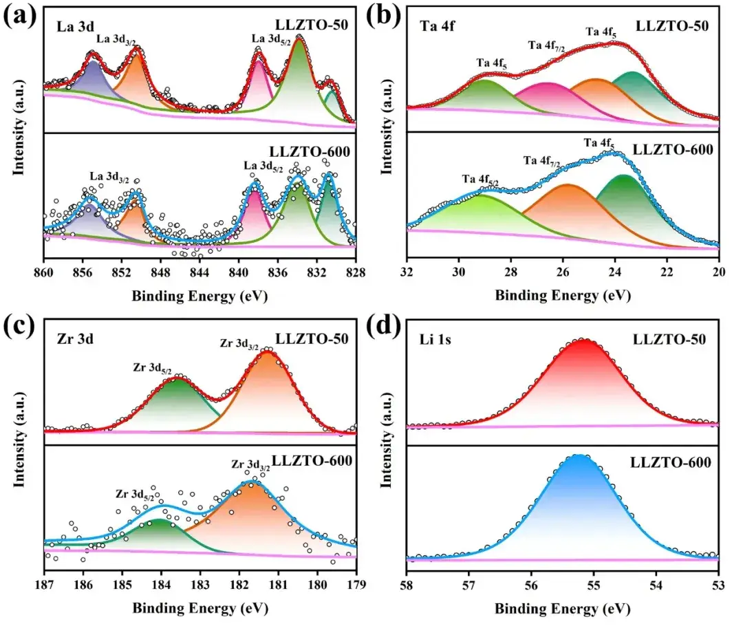 Figure 2. (a) La 3d, (b) Ta 4f, (c) Zr 3d, (d) Li 1s XPS results for LLZTO-50 and LLZTO-600 powders.