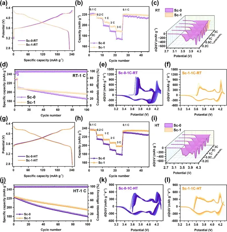 Figure 3. Initial chargedischarge curves, multiplicity performance, dQdV curves, and cycling performance of Sc-0 and Sc-1 samples at 25°C and 50°C