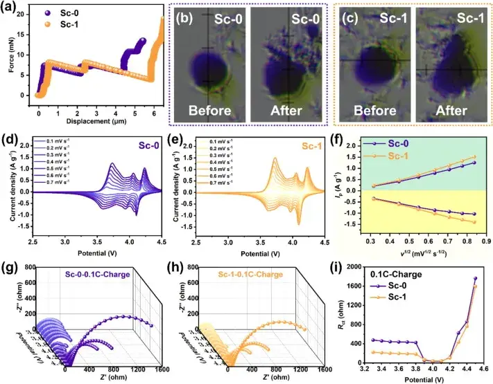 Figure 4. Single-particle crush tests, cyclic voltammetry (CV) curves and in situ electrochemical impedance spectroscopy (EIS) results